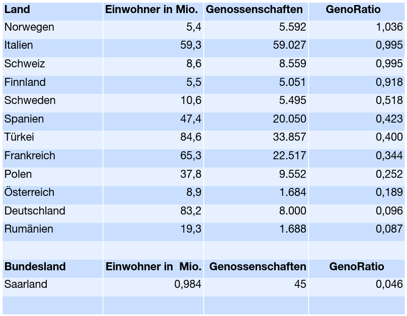 Die Geno-Ratio gibt die Anzahl der Genossenschaften je 1.000 Einwohner an. Die Geno-Ratio ermöglicht einen direkten Ländervergleich und erteilt indirekt Auskunft über die Akzeptanz, die Verbreitung und die gesellschaftliche Bedeutung der Rechtsform Genossenschaft in einem Land. Quelle CoopGo Research